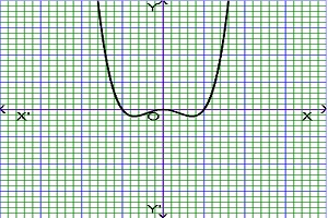 graph of even function